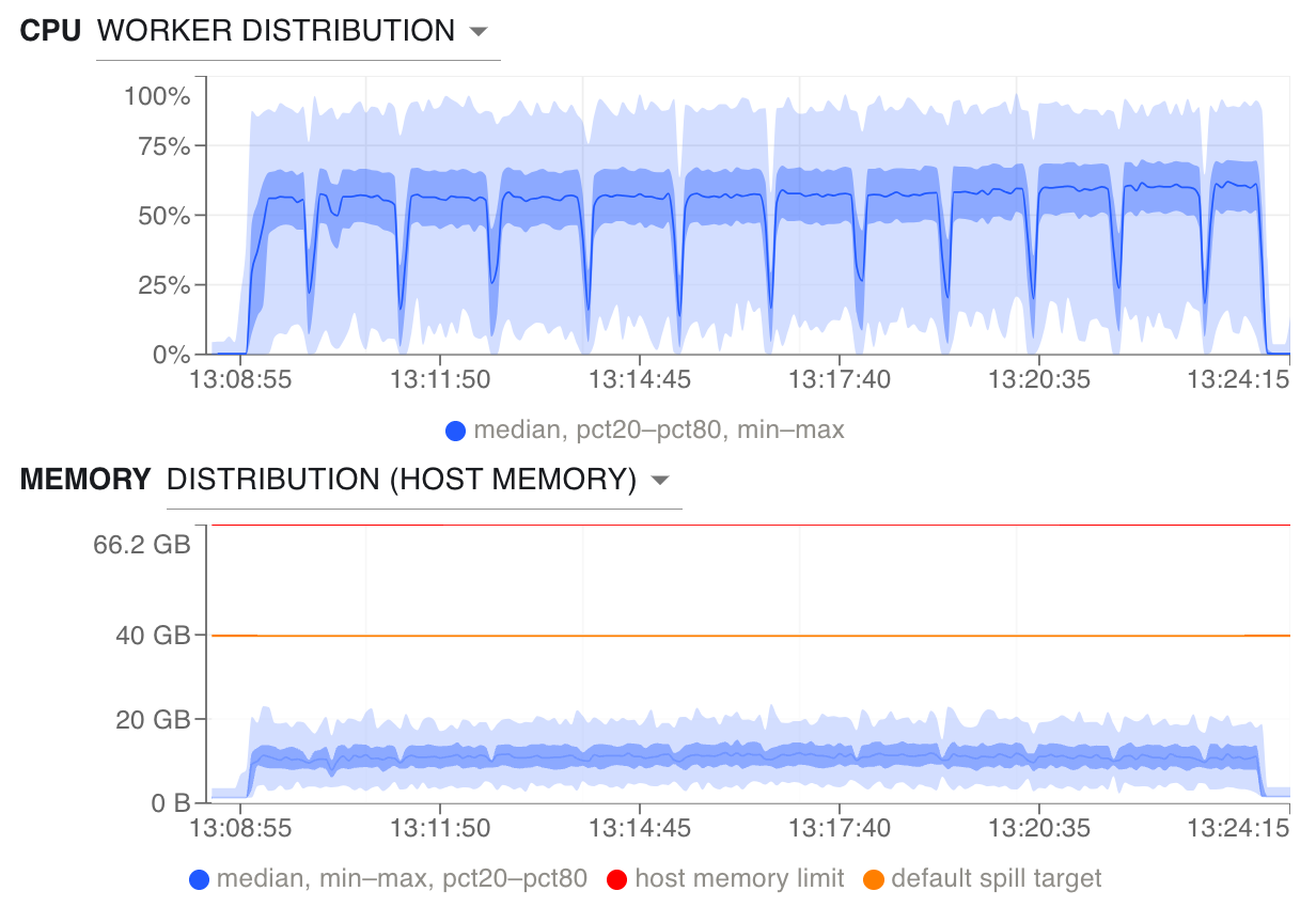 Distribution of worker CPU and memory usage.