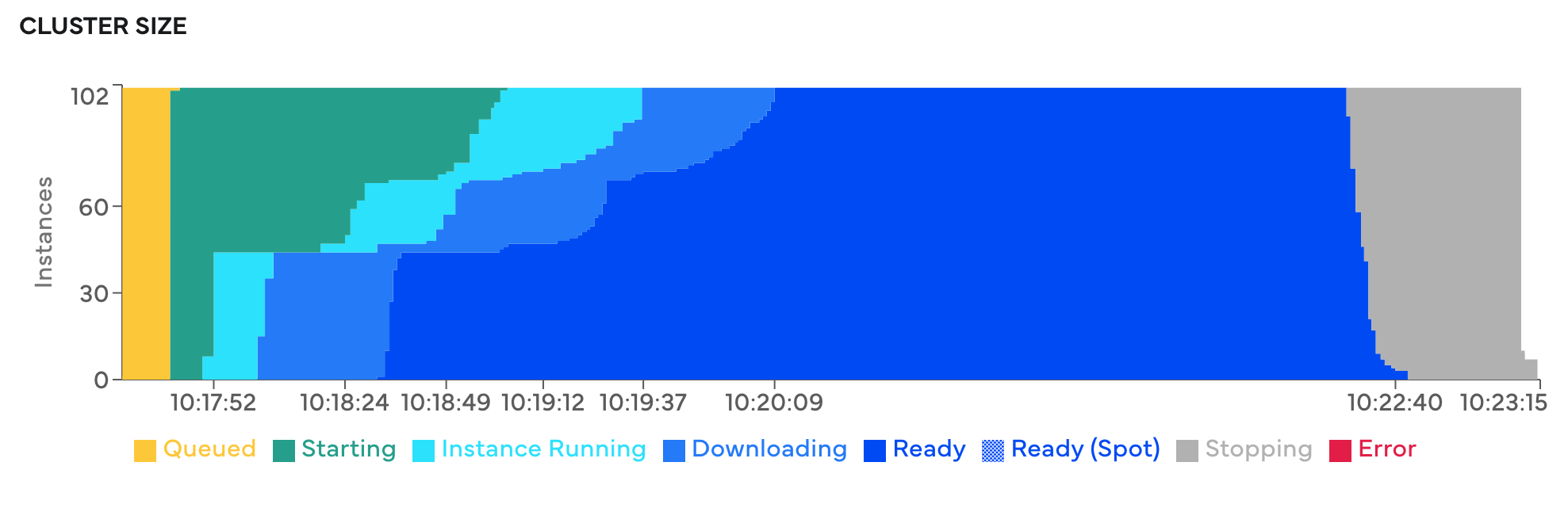 Status of job VMs over time.