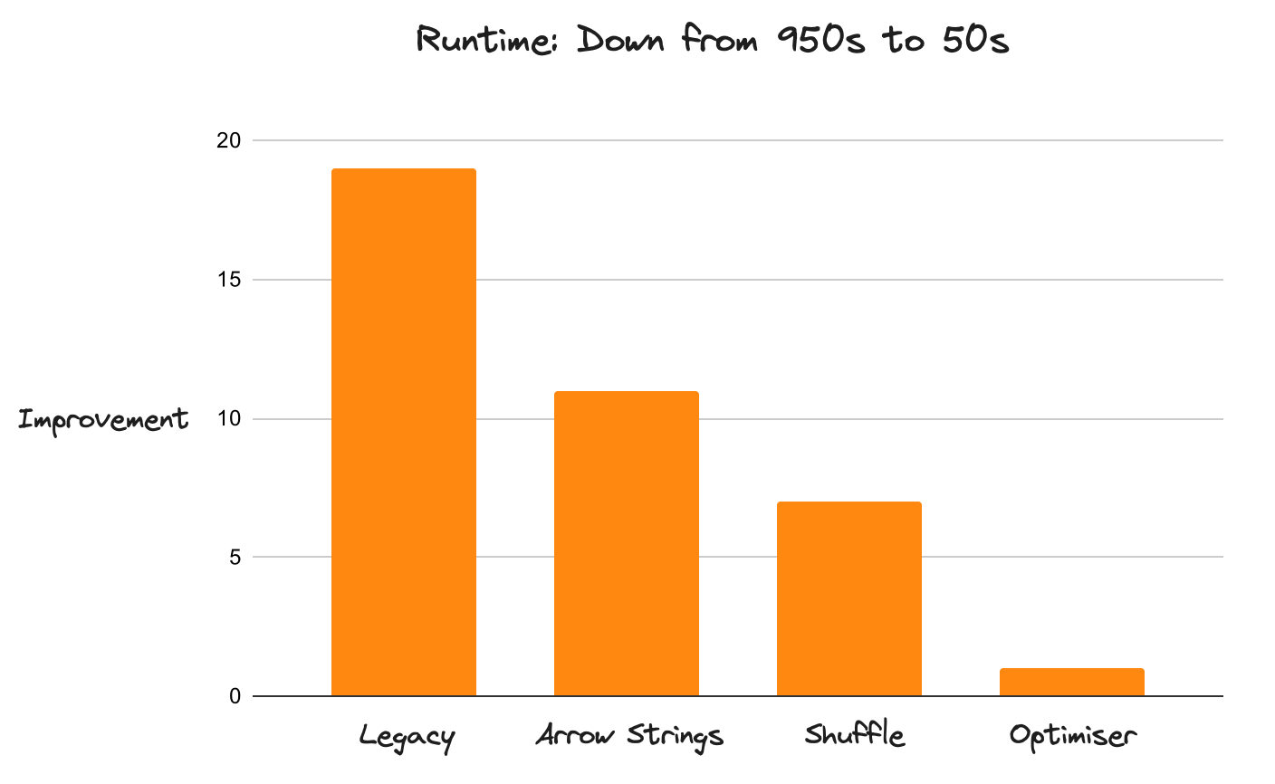 Bar chart showing a nearly 20x improvement in Dask DataFrame performance with the addition of Arrow stings, more efficient shufffling, and a query optimizer.