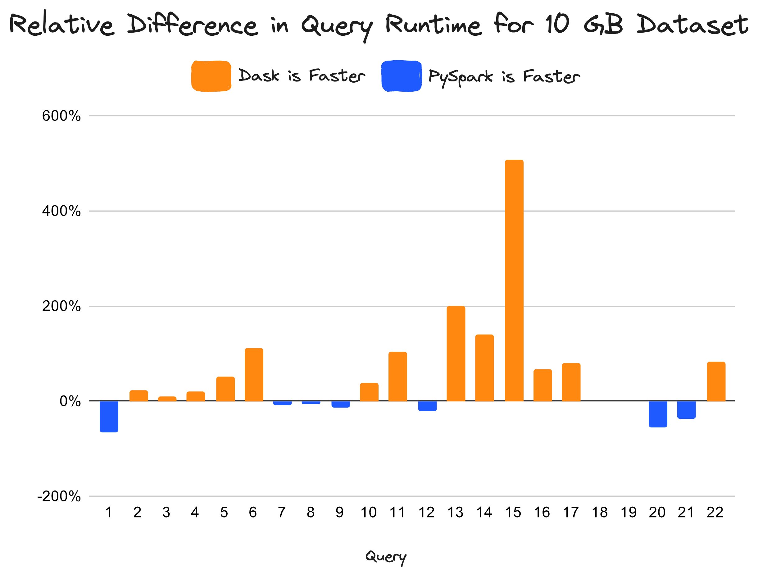 Bar chart comparing the relative difference in TPC-H query runtime for Dask vs. PySpark when executed on a M1 MacBook Pro with 8 cores. Orange represents queries where Dask is faster and blue where PySpark is faster.