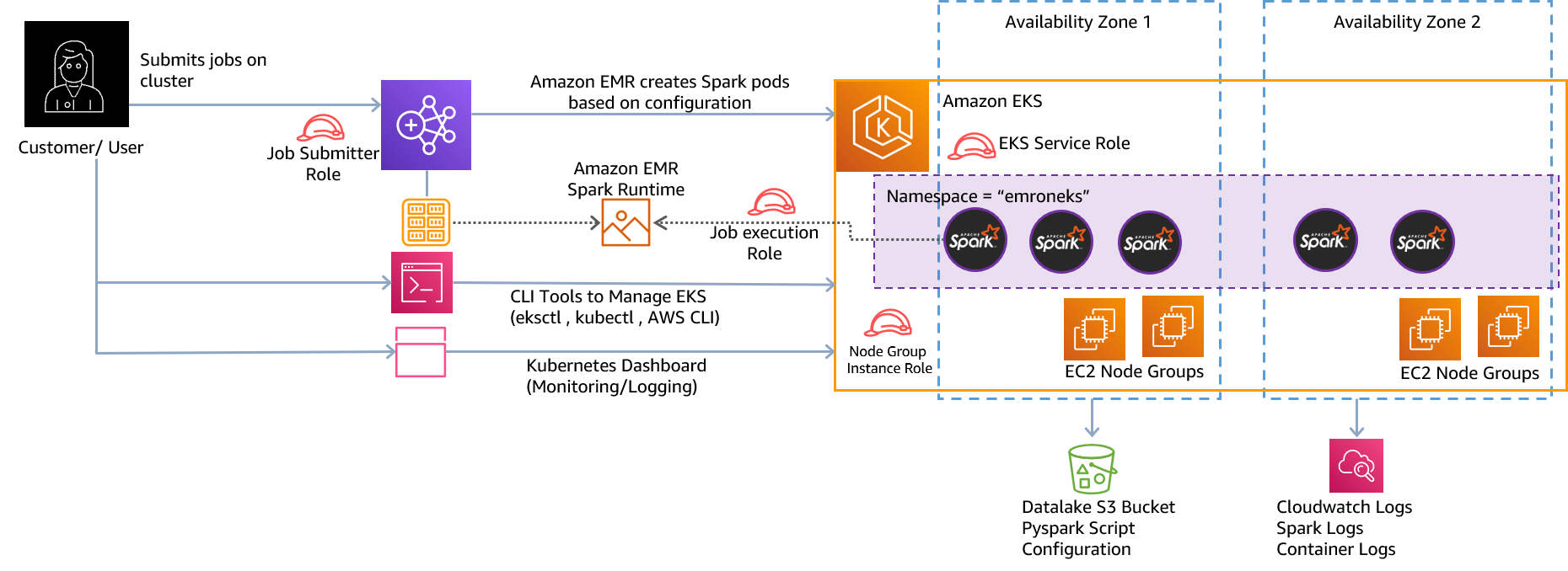 AWS architecture diagram of running Apache Spark on EMR on EKS.
