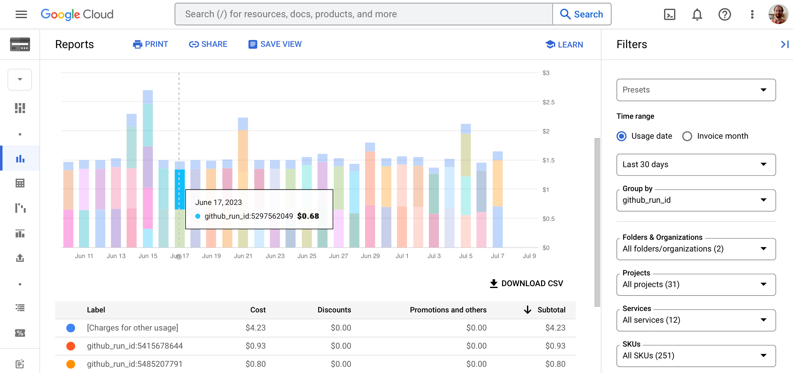 Chart of Google Cloud cost by GITHUB_RUN_ID tag