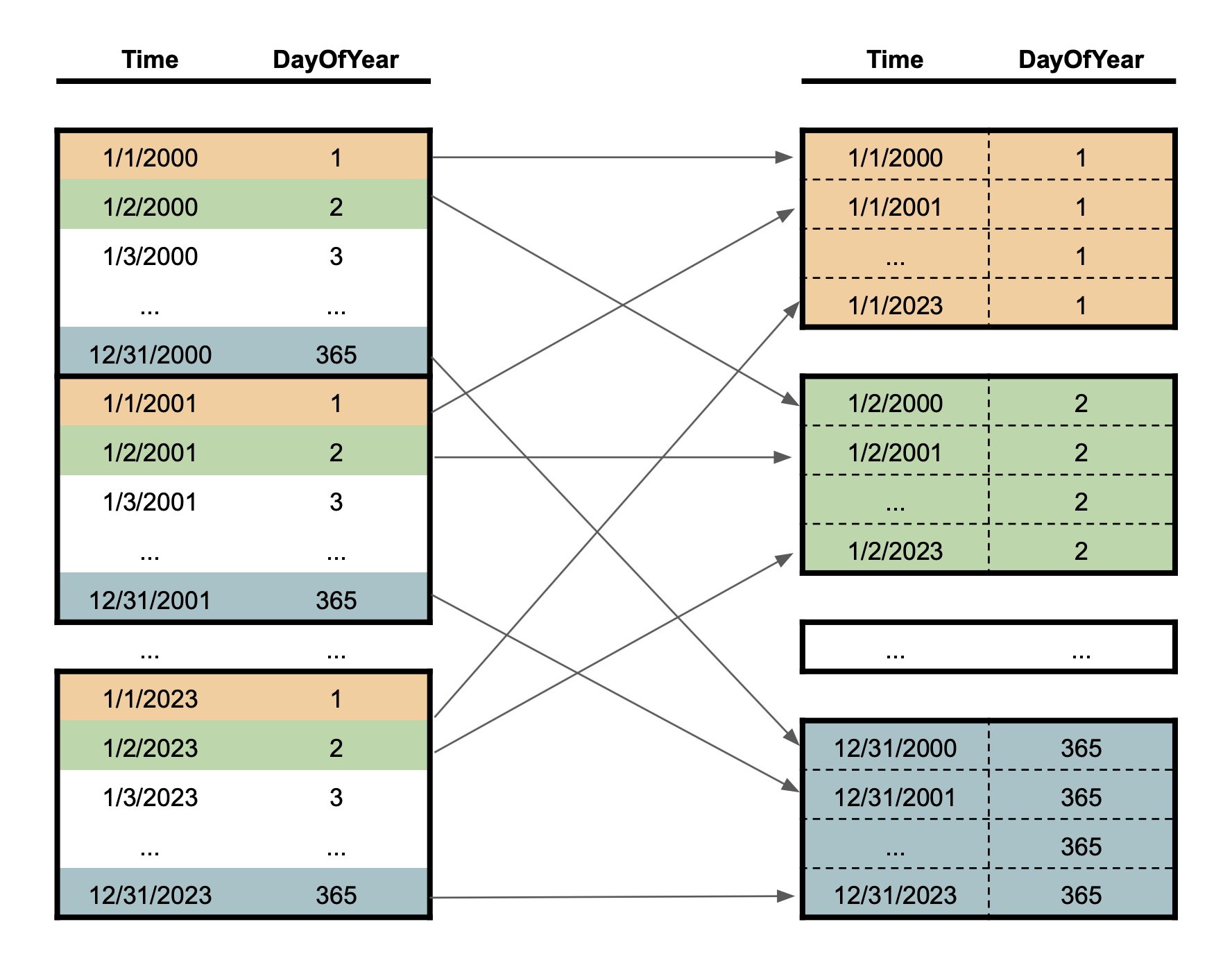 Schematic showing an array sorted by time, where data is selected from many different areas in the array to create a single group (corresponding to a specific day of the year).