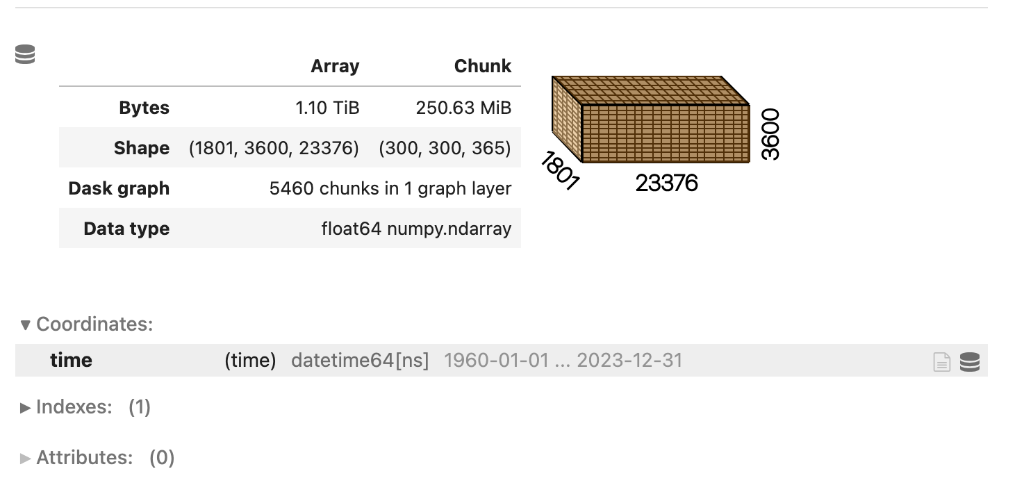 Python repr output of 1 TiB Dask array with shape (1801, 3600, 233376) split into 5460, 250 MiB chunks of (300, 300, 365)