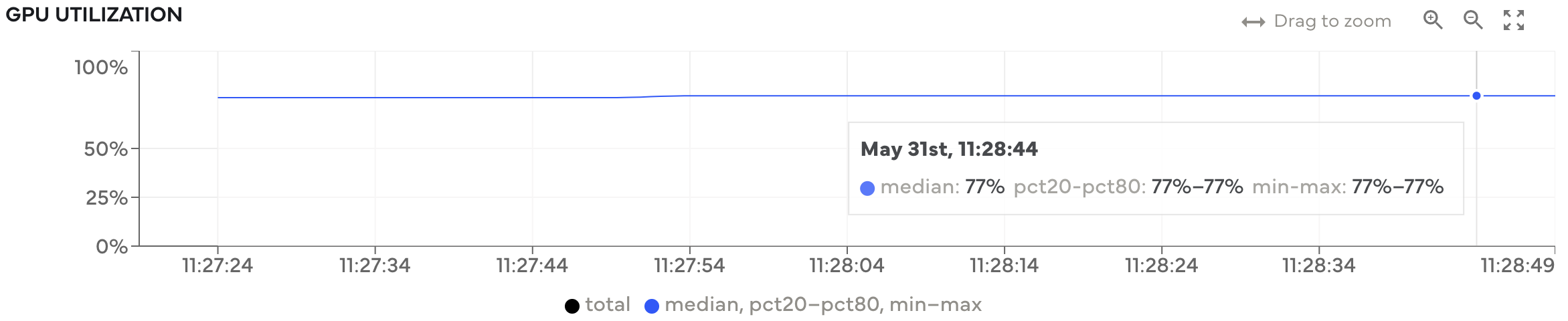 GPU utilization throughout model training.